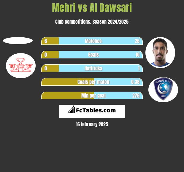 Mehri vs Al Dawsari h2h player stats