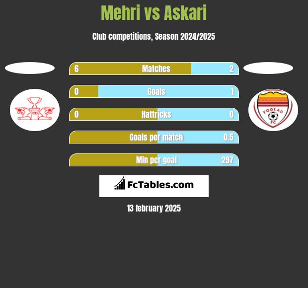 Mehri vs Askari h2h player stats