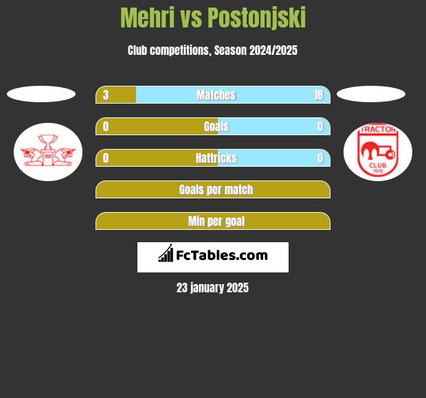 Mehri vs Postonjski h2h player stats