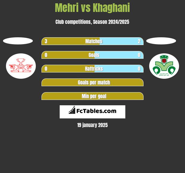 Mehri vs Khaghani h2h player stats