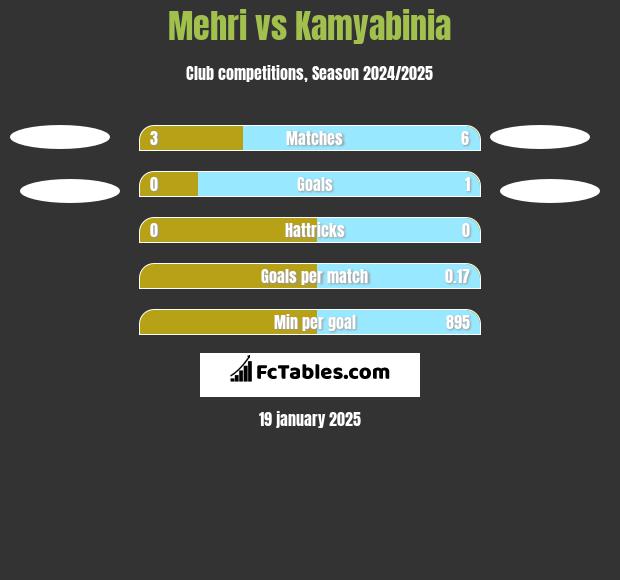 Mehri vs Kamyabinia h2h player stats