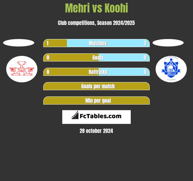 Mehri vs Koohi h2h player stats