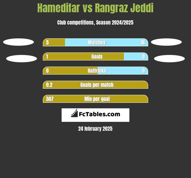 Hamedifar vs Rangraz Jeddi h2h player stats