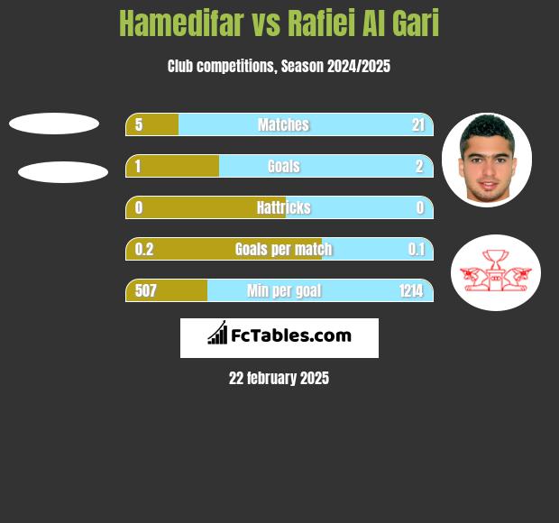 Hamedifar vs Rafiei Al Gari h2h player stats