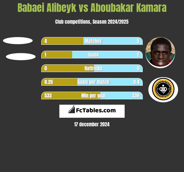 Babaei Alibeyk vs Aboubakar Kamara h2h player stats