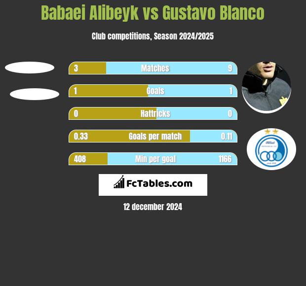 Babaei Alibeyk vs Gustavo Blanco h2h player stats