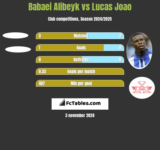 Babaei Alibeyk vs Lucas Joao h2h player stats