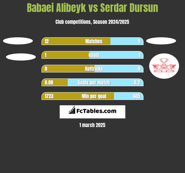 Babaei Alibeyk vs Serdar Dursun h2h player stats