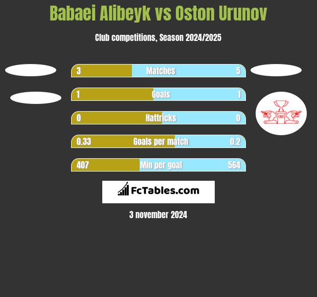 Babaei Alibeyk vs Oston Urunov h2h player stats