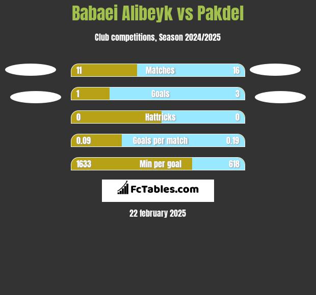 Babaei Alibeyk vs Pakdel h2h player stats