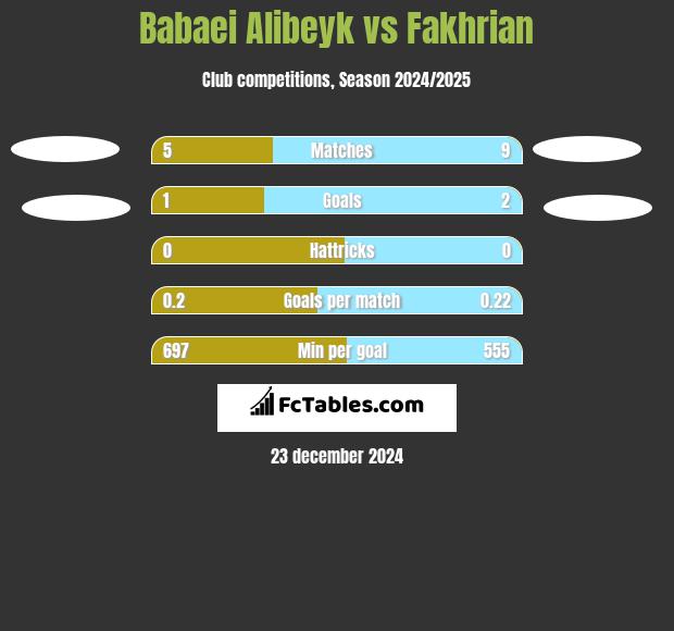 Babaei Alibeyk vs Fakhrian h2h player stats