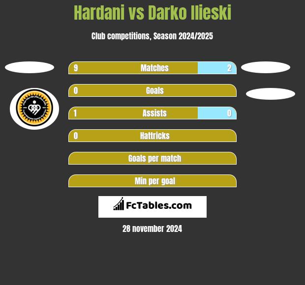 Hardani vs Darko Ilieski h2h player stats