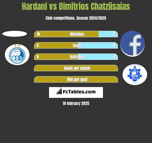 Hardani vs Dimitrios Chatziisaias h2h player stats