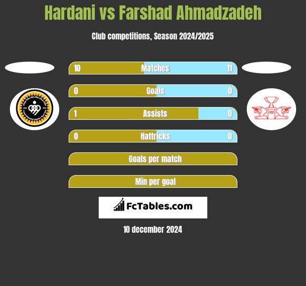 Hardani vs Farshad Ahmadzadeh h2h player stats