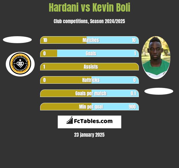 Hardani vs Kevin Boli h2h player stats