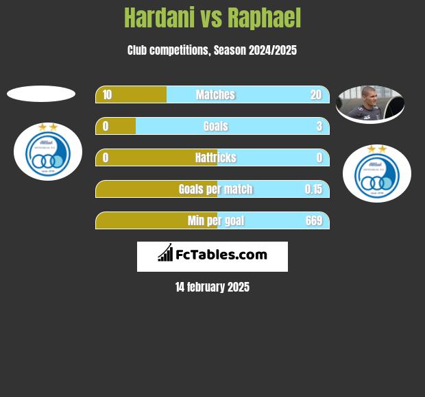 Hardani vs Raphael h2h player stats