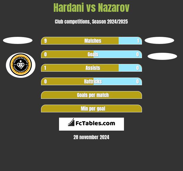 Hardani vs Nazarov h2h player stats