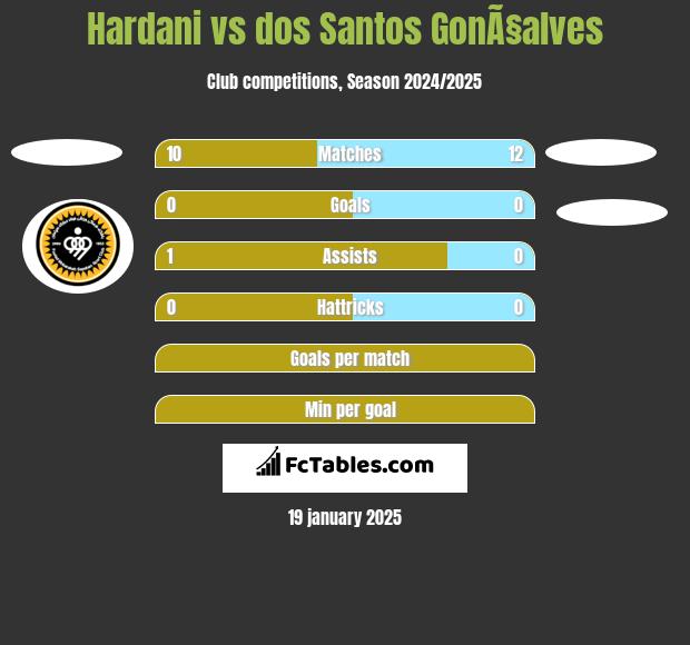 Hardani vs dos Santos GonÃ§alves h2h player stats