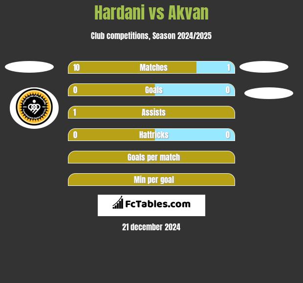 Hardani vs Akvan h2h player stats