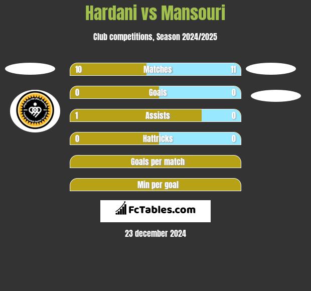 Hardani vs Mansouri h2h player stats