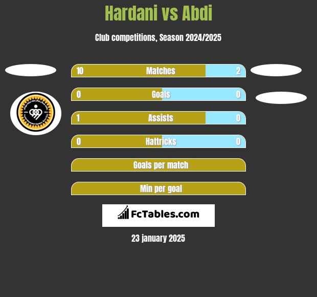 Hardani vs Abdi h2h player stats