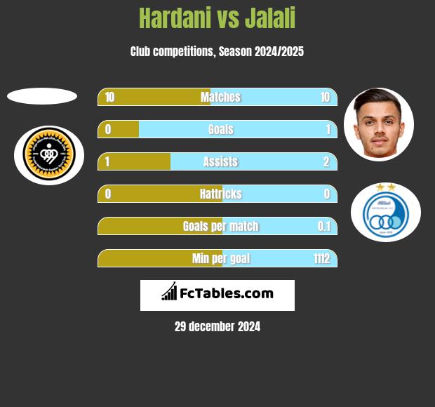 Hardani vs Jalali h2h player stats