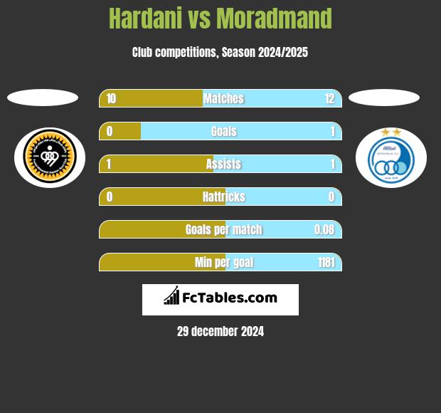 Hardani vs Moradmand h2h player stats