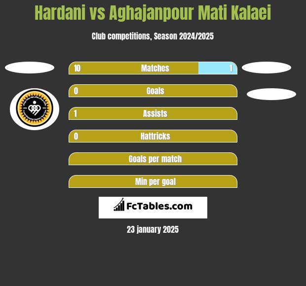 Hardani vs Aghajanpour Mati Kalaei h2h player stats