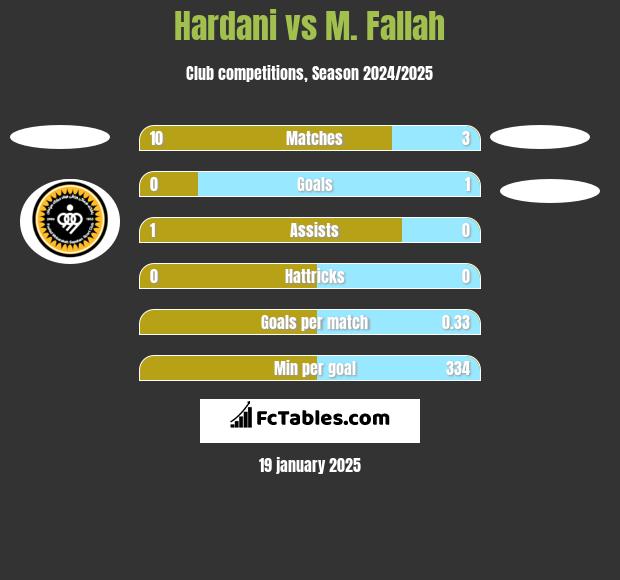 Hardani vs M. Fallah h2h player stats