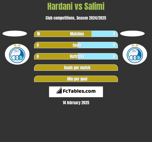 Hardani vs Salimi h2h player stats