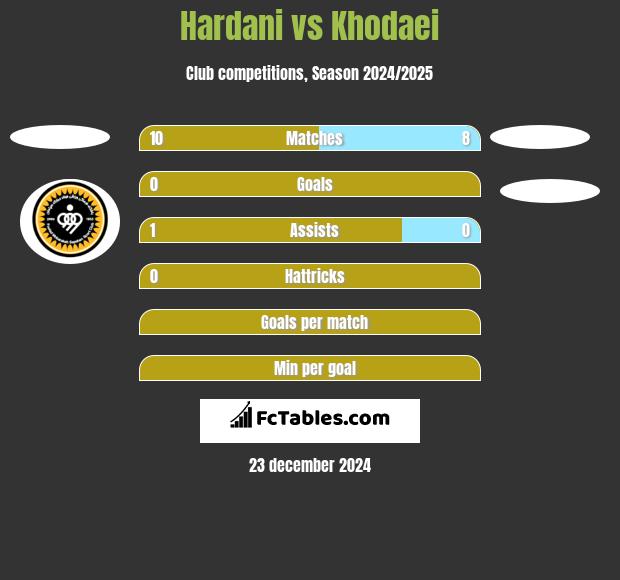 Hardani vs Khodaei h2h player stats