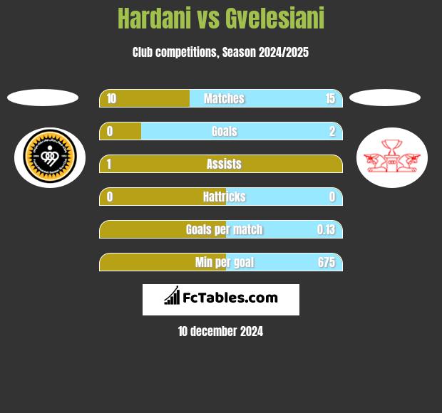 Hardani vs Gvelesiani h2h player stats