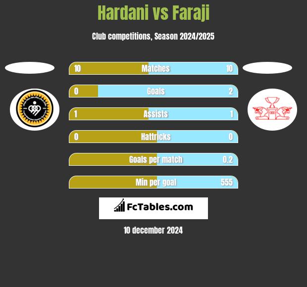 Hardani vs Faraji h2h player stats