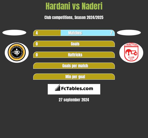 Hardani vs Naderi h2h player stats