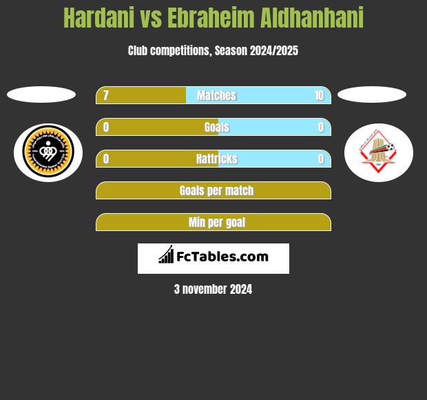 Hardani vs Ebraheim Aldhanhani h2h player stats