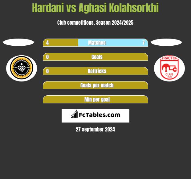 Hardani vs Aghasi Kolahsorkhi h2h player stats