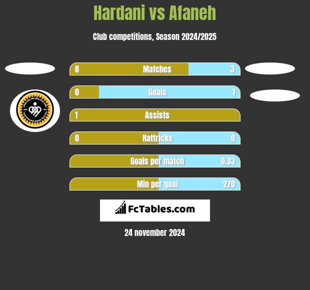 Hardani vs Afaneh h2h player stats