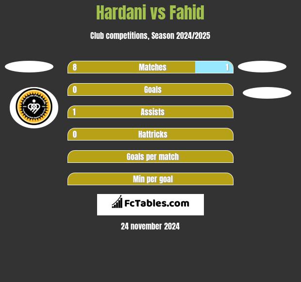 Hardani vs Fahid h2h player stats