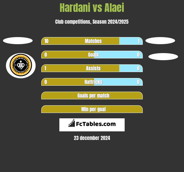 Hardani vs Alaei h2h player stats