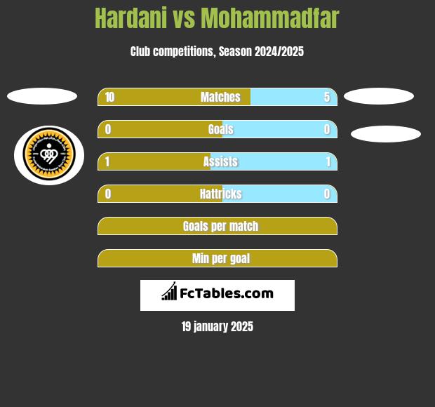 Hardani vs Mohammadfar h2h player stats