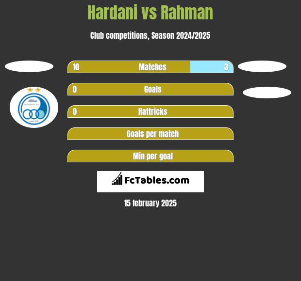 Hardani vs Rahman h2h player stats