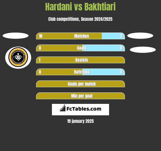 Hardani vs Bakhtiari h2h player stats