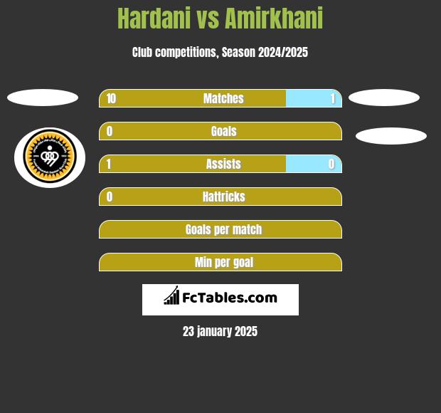 Hardani vs Amirkhani h2h player stats