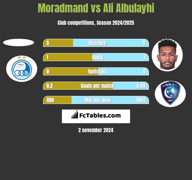 Moradmand vs Ali Albulayhi h2h player stats