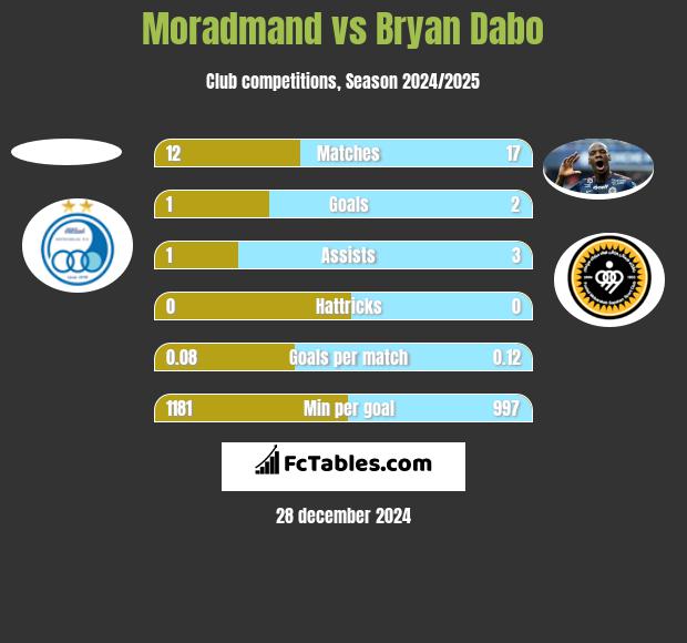 Moradmand vs Bryan Dabo h2h player stats