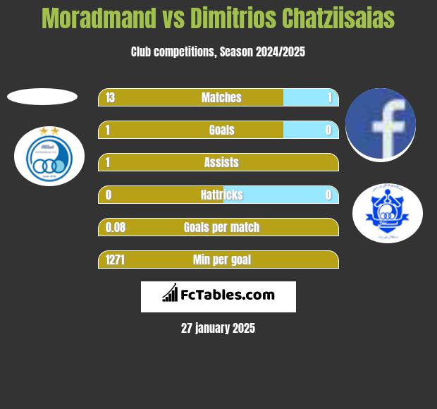 Moradmand vs Dimitrios Chatziisaias h2h player stats