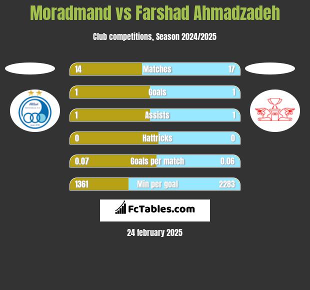 Moradmand vs Farshad Ahmadzadeh h2h player stats