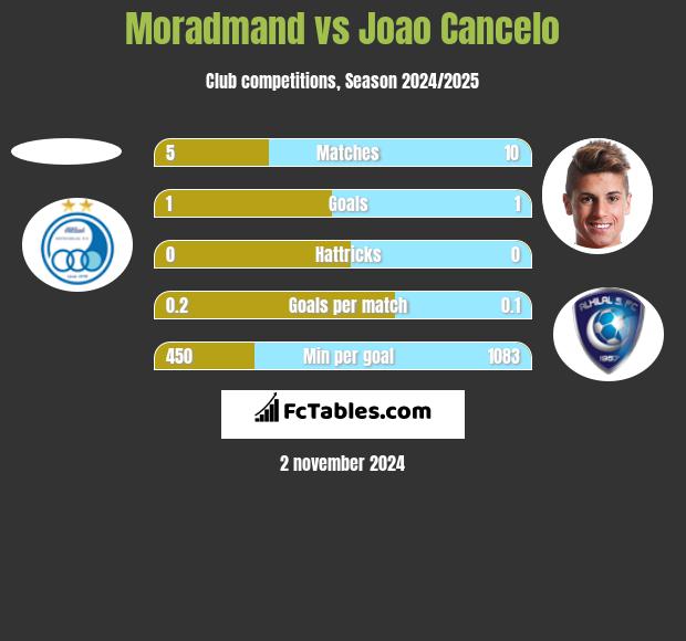 Moradmand vs Joao Cancelo h2h player stats