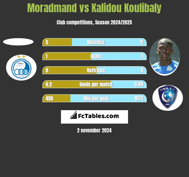 Moradmand vs Kalidou Koulibaly h2h player stats