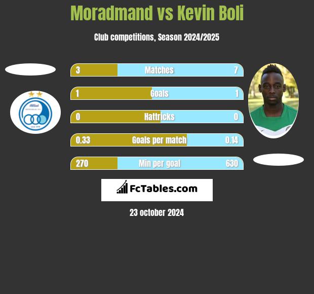 Moradmand vs Kevin Boli h2h player stats